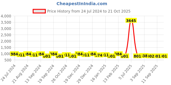 myntra.com Saraf RS Jewellery Silver-Plated CZ Studded Adjustable Finger Ring saraf rs jewellery Price History Graph from 24 Jul 2024 to 20 Oct 2025