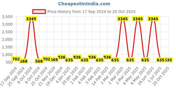 myntra.com Saraf RS Jewellery Silver-Plated CZ Studded Drop Earrings saraf rs jewellery Price History Graph from 17 Sep 2024 to 20 Oct 2025