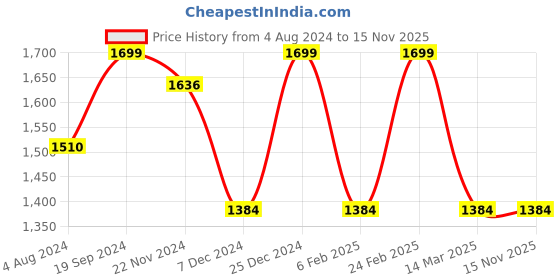 myntra.com Saraf RS Jewellery Silver-Plated CZ Studded Jewellery Set saraf rs jewellery Price History Graph from 4 Aug 2024 to 15 Nov 2025