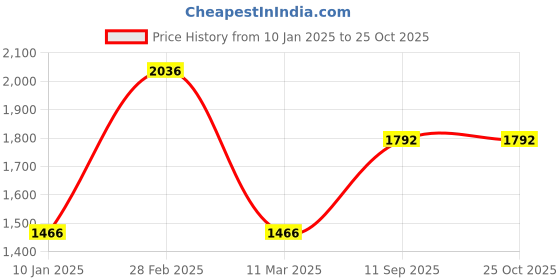 myntra.com Saraf RS Jewellery Silver-Plated CZ-Studded Jewellery Set saraf rs jewellery Price History Graph from 10 Jan 2025 to 25 Oct 2025