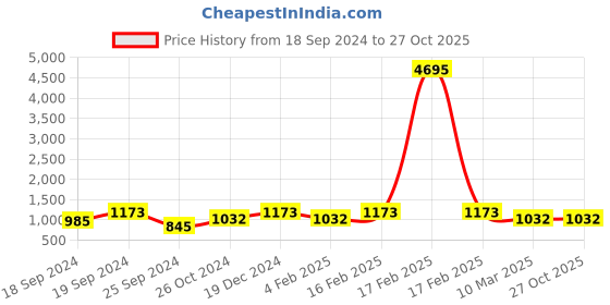myntra.com Saraf RS Jewellery Silver-Plated CZ Studded Square Drop Earrings saraf rs jewellery Price History Graph from 18 Sep 2024 to 26 Oct 2025