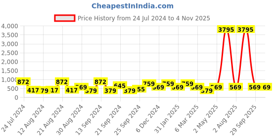 myntra.com Saraf RS Jewellery Silver-Plated Dome Shaped Jhumkas Earrings saraf rs jewellery Price History Graph from 24 Jul 2024 to 2 Nov 2025