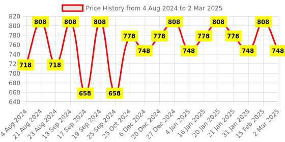 myntra.com Saraf RS Jewellery Silver-Plated Geometric Drop Earrings saraf rs jewellery Price History Graph from 4 Aug 2024 to 2 Mar 2025