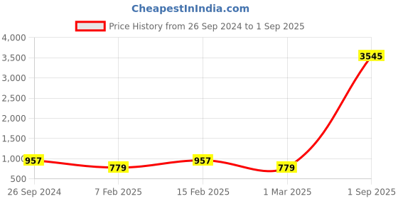 myntra.com Saraf RS Jewellery Silver-Plated Geometric Studs Earrings saraf rs jewellery Price History Graph from 26 Sep 2024 to 1 Sep 2025