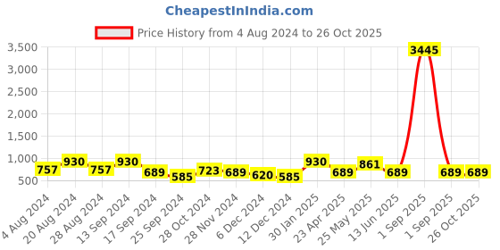 myntra.com Saraf RS Jewellery Silver-Plated Ghugroo Beaded Jewellery Set saraf rs jewellery Price History Graph from 4 Aug 2024 to 26 Oct 2025