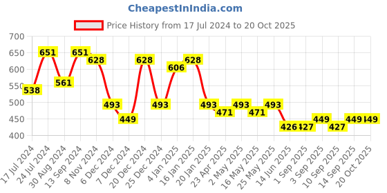 myntra.com Saraf RS Jewellery Silver Plated Green Crystal Dropdown Minimal Fishhook Earrings saraf rs jewellery Price History Graph from 17 Jul 2024 to 20 Oct 2025