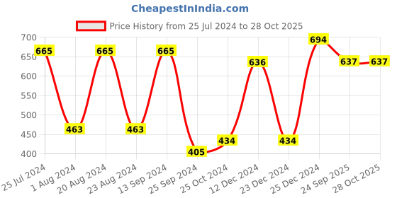 myntra.com Saraf RS Jewellery Silver-Plated Green Stones-Studded Mangalsutra saraf rs jewellery Price History Graph from 25 Jul 2024 to 28 Oct 2025