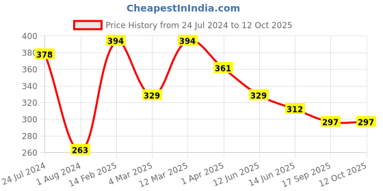 myntra.com Saraf RS Jewellery Silver-Plated Oxidised Adjustable Finger Ring saraf rs jewellery Price History Graph from 24 Jul 2024 to 11 Oct 2025