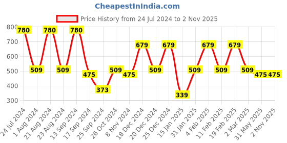 myntra.com Saraf RS Jewellery Silver Plated Oxidised Contemporary Jhumkas Earrings saraf rs jewellery Price History Graph from 24 Jul 2024 to 2 Nov 2025