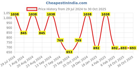 myntra.com Saraf RS Jewellery Silver-Plated Oxidised CZ-Studded  Necklace & Earrings Set saraf rs jewellery Price History Graph from 29 Jul 2024 to 30 Oct 2025