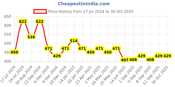 myntra.com Saraf RS Jewellery Silver-Plated Oxidised Peridot Solitaire Minimal Fishhook Earrings saraf rs jewellery Price History Graph from 17 Jul 2024 to 30 Oct 2025