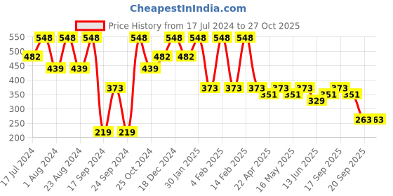 myntra.com Saraf RS Jewellery Silver-Plated Oxidized Jewellery Set saraf rs jewellery Price History Graph from 17 Jul 2024 to 27 Oct 2025