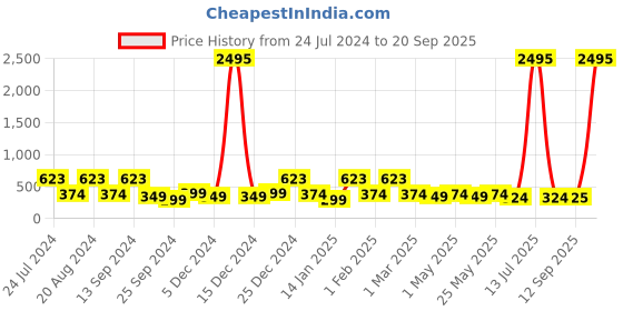 myntra.com Saraf RS Jewellery Silver-Plated Pearls Beaded Finger Ring saraf rs jewellery Price History Graph from 24 Jul 2024 to 20 Sep 2025