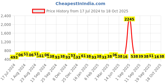 myntra.com Saraf RS Jewellery Silver-Plated Red Ruby Crystal Dropdown Minimal Fishhook Earring saraf rs jewellery Price History Graph from 17 Jul 2024 to 18 Oct 2025
