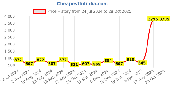 myntra.com Saraf RS Jewellery Silver-Plated Solar Design Oxidised Necklace With Jhumki Jewellery Set saraf rs jewellery Price History Graph from 24 Jul 2024 to 28 Oct 2025