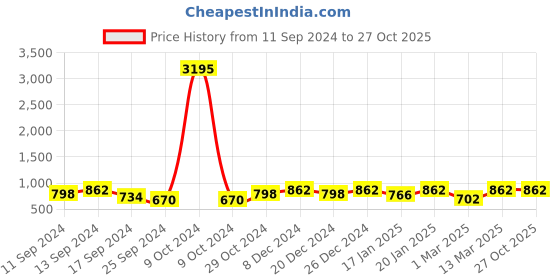 myntra.com Saraf RS Jewellery Silver-Plated Square Studs Earrings saraf rs jewellery Price History Graph from 11 Sep 2024 to 27 Oct 2025