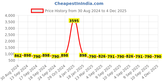 myntra.com Saraf RS Jewellery Silver-Plated Stone Studded Finger Ring saraf rs jewellery Price History Graph from 30 Aug 2024 to 4 Dec 2025