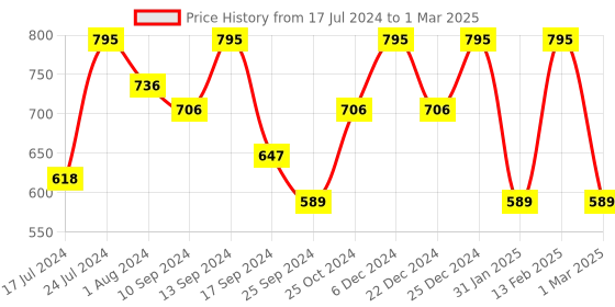 myntra.com Saraf RS Jewellery Silver-Plated Teardrop Shaped Drop Earrings saraf rs jewellery Price History Graph from 17 Jul 2024 to 1 Mar 2025