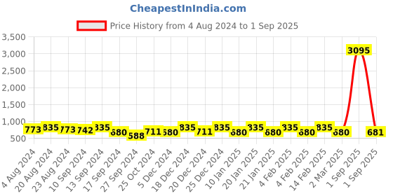 myntra.com Saraf RS Jewellery Silver Plated Teardrop Shaped Drop Earrings saraf rs jewellery Price History Graph from 4 Aug 2024 to 1 Sep 2025