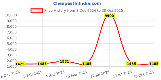 myntra.com Saraf RS Jewellery Silver-Plated White AD & CZ-Studded Jewellery Set saraf rs jewellery Price History Graph from 8 Dec 2024 to 30 Oct 2025