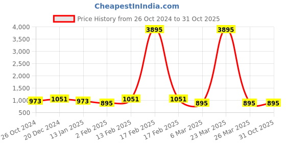 myntra.com Saraf RS Jewellery Silver Plated Zircon Studded Quirky Luxe Dropdown Earrings saraf rs jewellery Price History Graph from 26 Oct 2024 to 30 Oct 2025