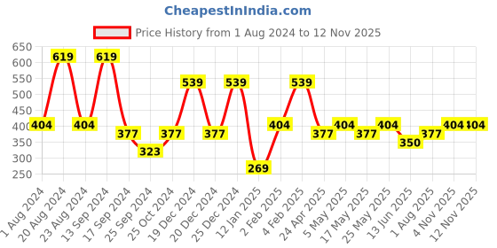 myntra.com Saraf RS Jewellery Silver-Toned & Green Oxidised German Silver Floral Drop Earrings saraf rs jewellery Price History Graph from 1 Aug 2024 to 9 Nov 2025