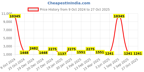 myntra.com Saraf RS Jewellery Silver-Toned & Red Stone Studded & Beaded Oxidised Jewellery Set saraf rs jewellery Price History Graph from 9 Oct 2024 to 26 Oct 2025