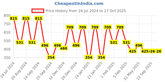 myntra.com Saraf RS Jewellery Silver-Toned & Turquoise Blue Oxidised Dome Shaped Jhumkas Earrings saraf rs jewellery Price History Graph from 24 Jul 2024 to 26 Oct 2025