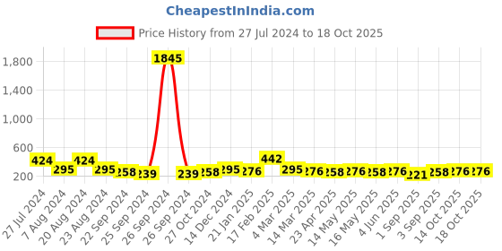 myntra.com Saraf RS Jewellery Silver-Toned Circular Oxidised Cocktail Adjustable Finger Ring saraf rs jewellery Price History Graph from 27 Jul 2024 to 18 Oct 2025