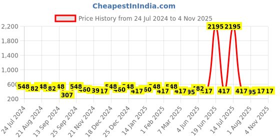 myntra.com Saraf RS Jewellery Silver-Toned German Silver Oxidised Peacock Design Tribal Necklace saraf rs jewellery Price History Graph from 24 Jul 2024 to 2 Nov 2025
