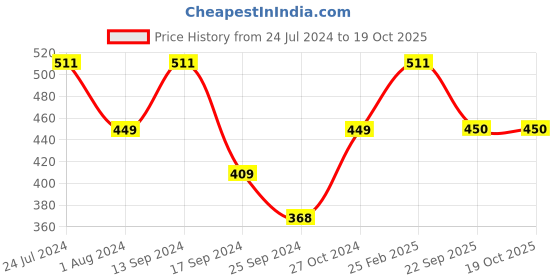 myntra.com Saraf RS Jewellery Silver-Toned Oxidized Circular Adjustable Finger Ring saraf rs jewellery Price History Graph from 24 Jul 2024 to 17 Oct 2025