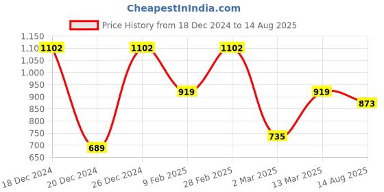 myntra.com Saraf RS Jewellery White & Black-Toned Gold-Plated AD Studded Mangalsutra Jewellery Set saraf rs jewellery Price History Graph from 18 Dec 2024 to 14 Aug 2025