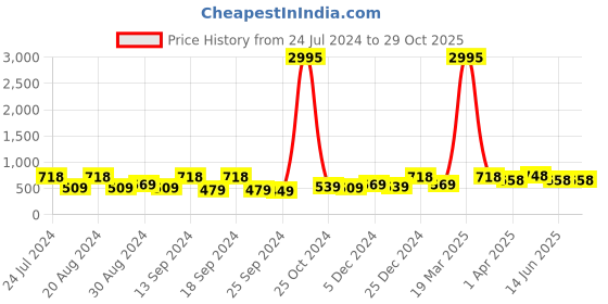 myntra.com Saraf RS Jewellery White & Gold-Toned Contemporary Chandbalis Earrings saraf rs jewellery Price History Graph from 24 Jul 2024 to 29 Oct 2025