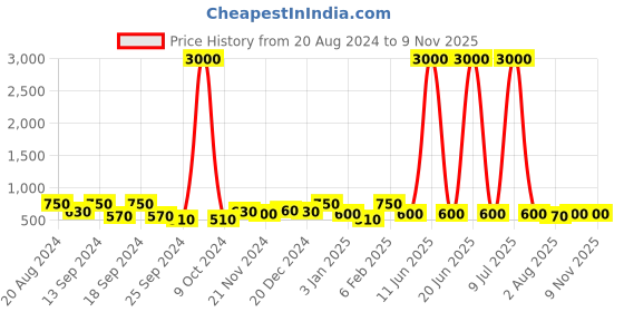 myntra.com Saraf RS Jewellery White & Rose Gold Dome Shaped Studs saraf rs jewellery Price History Graph from 20 Aug 2024 to 7 Nov 2025