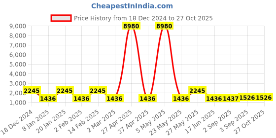 myntra.com Saraf RS Jewellery White & Rose Gold-Plated AD-Studded Handcrafted Jewellery Set saraf rs jewellery Price History Graph from 18 Dec 2024 to 27 Oct 2025