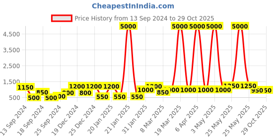 myntra.com Saraf RS Jewellery White & Rose Gold-Plated American Diamond Contemporary Drop Earrings saraf rs jewellery Price History Graph from 13 Sep 2024 to 29 Oct 2025