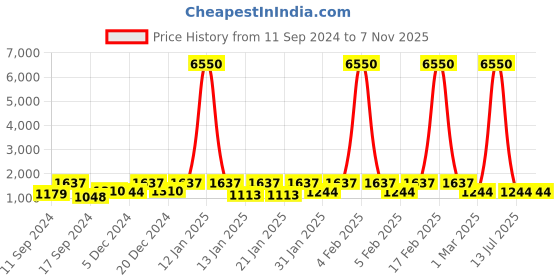 myntra.com Saraf RS Jewellery White Contemporary Chandbalis Earrings saraf rs jewellery Price History Graph from 11 Sep 2024 to 2 Nov 2025