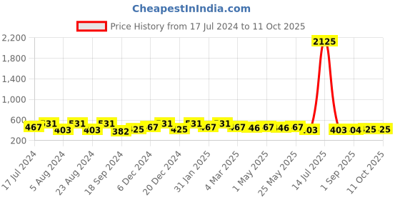 myntra.com Saraf RS Jewellery White Square Studs saraf rs jewellery Price History Graph from 17 Jul 2024 to 10 Oct 2025