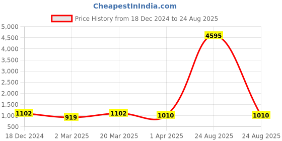 myntra.com Saraf RS Jewellery Women Blue Bracelet saraf rs jewellery Price History Graph from 18 Dec 2024 to 24 Aug 2025