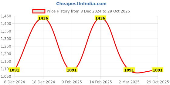 myntra.com Saraf RS Jewellery Women Brass American Diamond Gold-Plated Cuff Bracelet saraf rs jewellery Price History Graph from 8 Dec 2024 to 28 Oct 2025