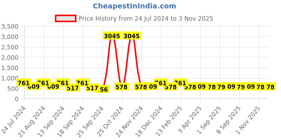 myntra.com Saraf RS Jewellery Women Embellished Hair Accessory saraf rs jewellery Price History Graph from 24 Jul 2024 to 1 Nov 2025