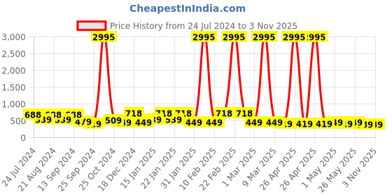 myntra.com Saraf RS Jewellery Women Embellished Hairband saraf rs jewellery Price History Graph from 24 Jul 2024 to 3 Nov 2025