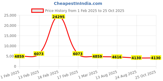 myntra.com Saraf RS Jewellery Women Gold-Plated AD studded Jewellery Set saraf rs jewellery Price History Graph from 1 Feb 2025 to 25 Oct 2025