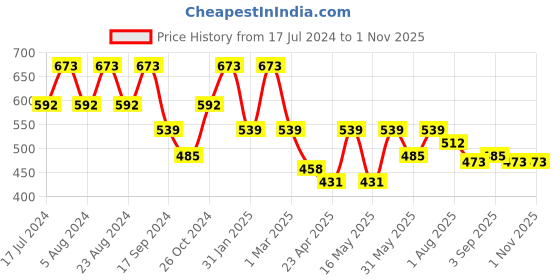 myntra.com Saraf RS Jewellery Women Gold-Plated & Pearl Studded Kamarbandh saraf rs jewellery Price History Graph from 17 Jul 2024 to 31 Oct 2025