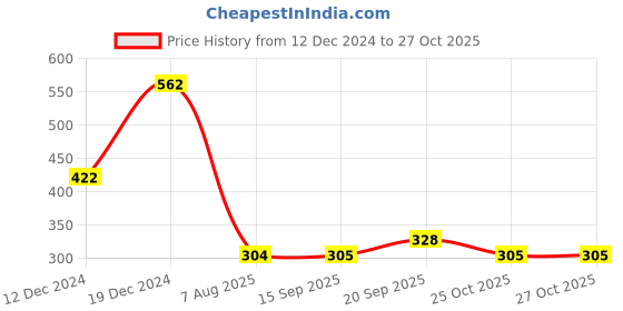 myntra.com Saraf RS Jewellery Women Gold-Plated Ring Bracelet saraf rs jewellery Price History Graph from 12 Dec 2024 to 27 Oct 2025