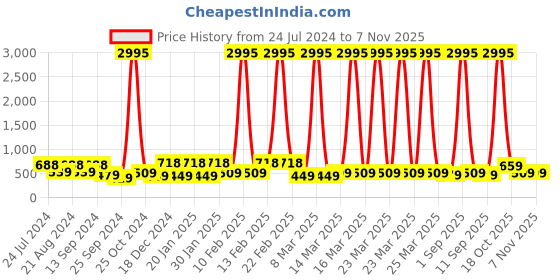 myntra.com Saraf RS Jewellery Women Gold-Toned & Red Embellished Hairband saraf rs jewellery Price History Graph from 24 Jul 2024 to 2 Nov 2025