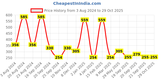 myntra.com Saraf RS Jewellery Women Gold-Toned & White Brass American Diamond Gold-Plated Charm Bracelet saraf rs jewellery Price History Graph from 3 Aug 2024 to 28 Oct 2025