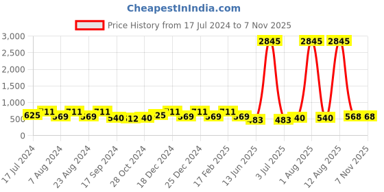 myntra.com Saraf RS Jewellery Women Gold-Toned & White Brass American Diamond Handcrafted Rose Gold-Plated Bangle-Style Bracelet saraf rs jewellery Price History Graph from 17 Jul 2024 to 2 Nov 2025