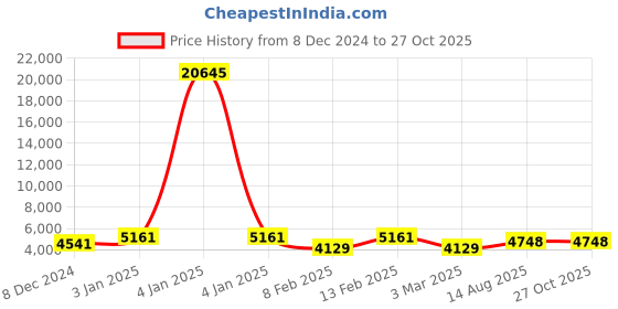 myntra.com Saraf RS Jewellery Women Rose Gold-Plated & White AD Stone Studded Jewellery Set saraf rs jewellery Price History Graph from 8 Dec 2024 to 27 Oct 2025