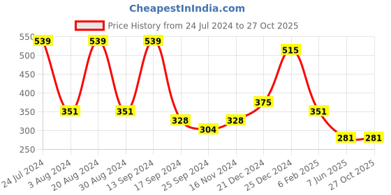 myntra.com Saraf RS Jewellery Women Silver-Toned & Black German Silver Handcrafted Cuff Bracelet saraf rs jewellery Price History Graph from 24 Jul 2024 to 27 Oct 2025